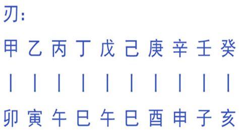 八字 羊刃|羊刃